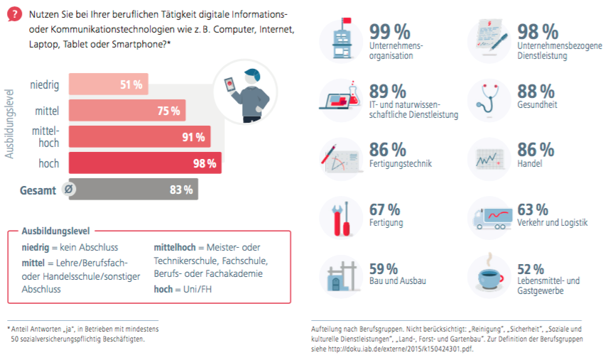 Quelle: Monitor Digitalisierung am Arbeitsplatz BMAS