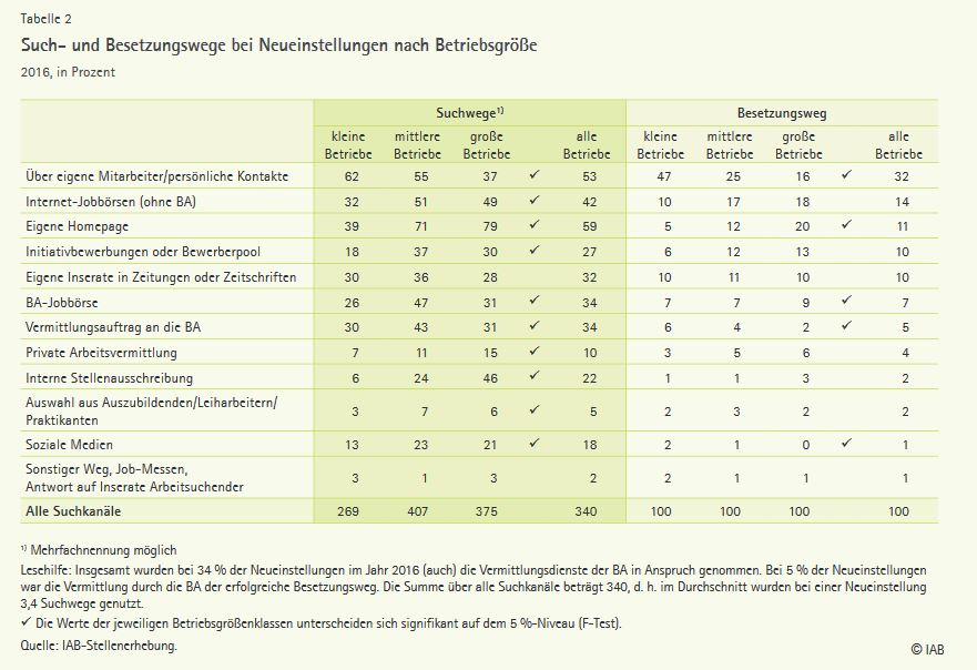 IAB: Such- und Besetzungswege bei Neueinstellung nach Betriebsgröße