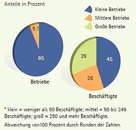 Statistisches Bundesamt: Verteilung der Betriebe und Beschäftigten nach Betriebsgröße