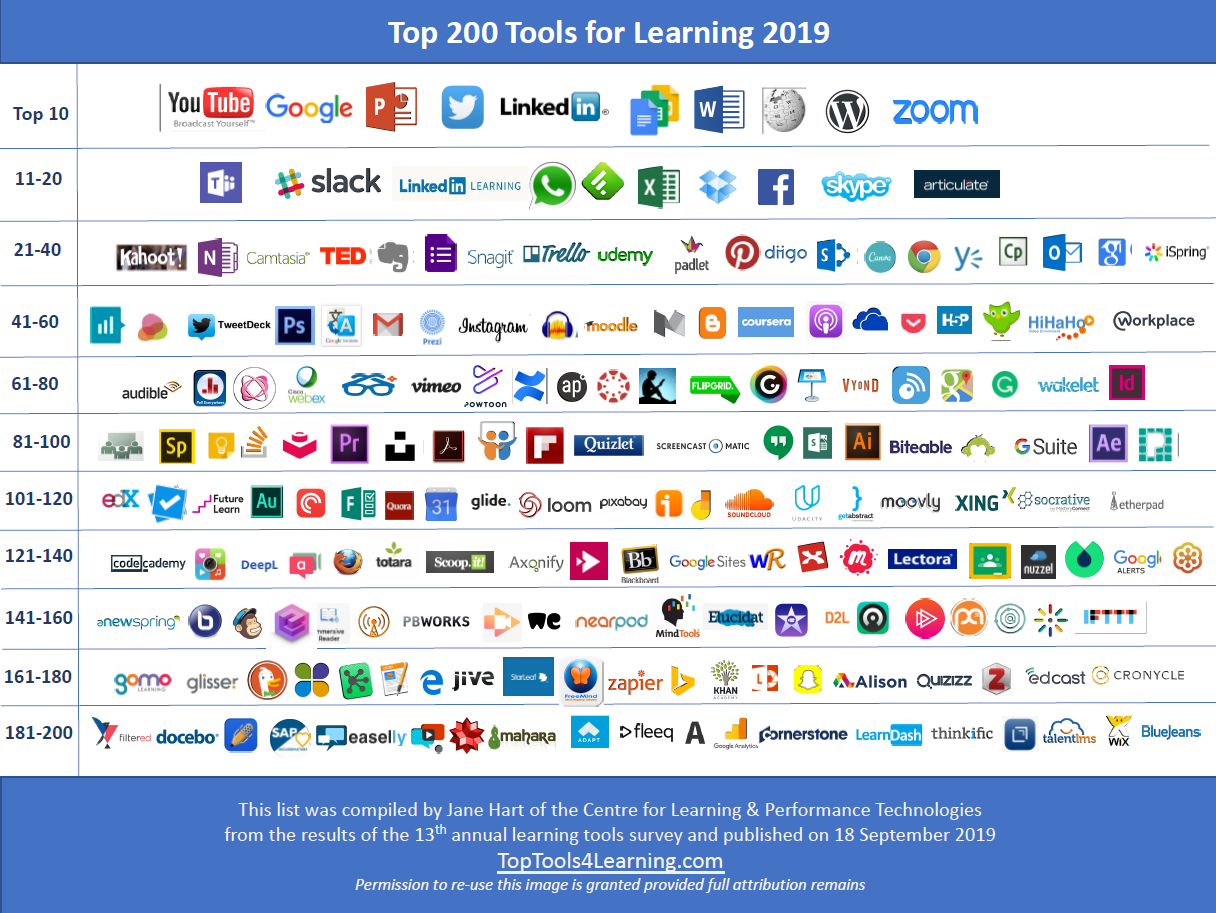 Ansicht der TOP 200 Digitale Werkzeuge fürs Lernen 2019