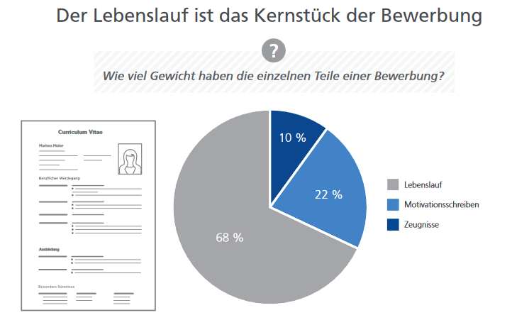 Grafik zum Lebenslauf