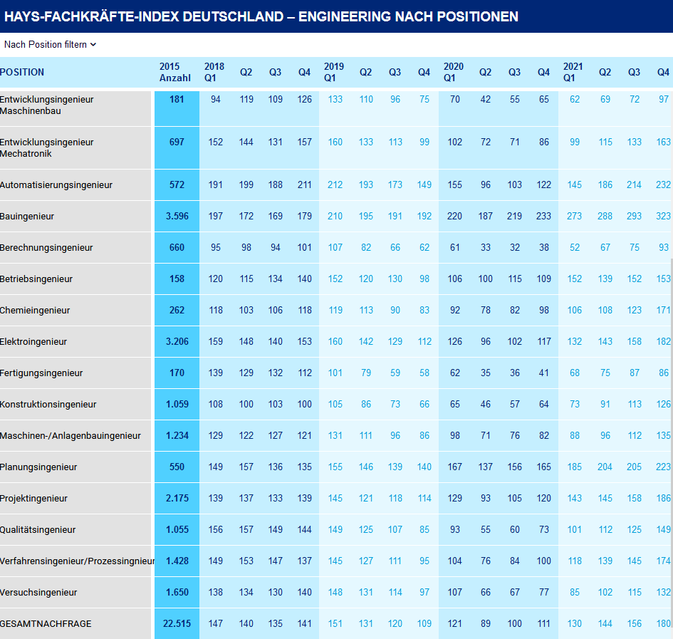 Ingenieur-Fachkräfte-Index nach Positionen