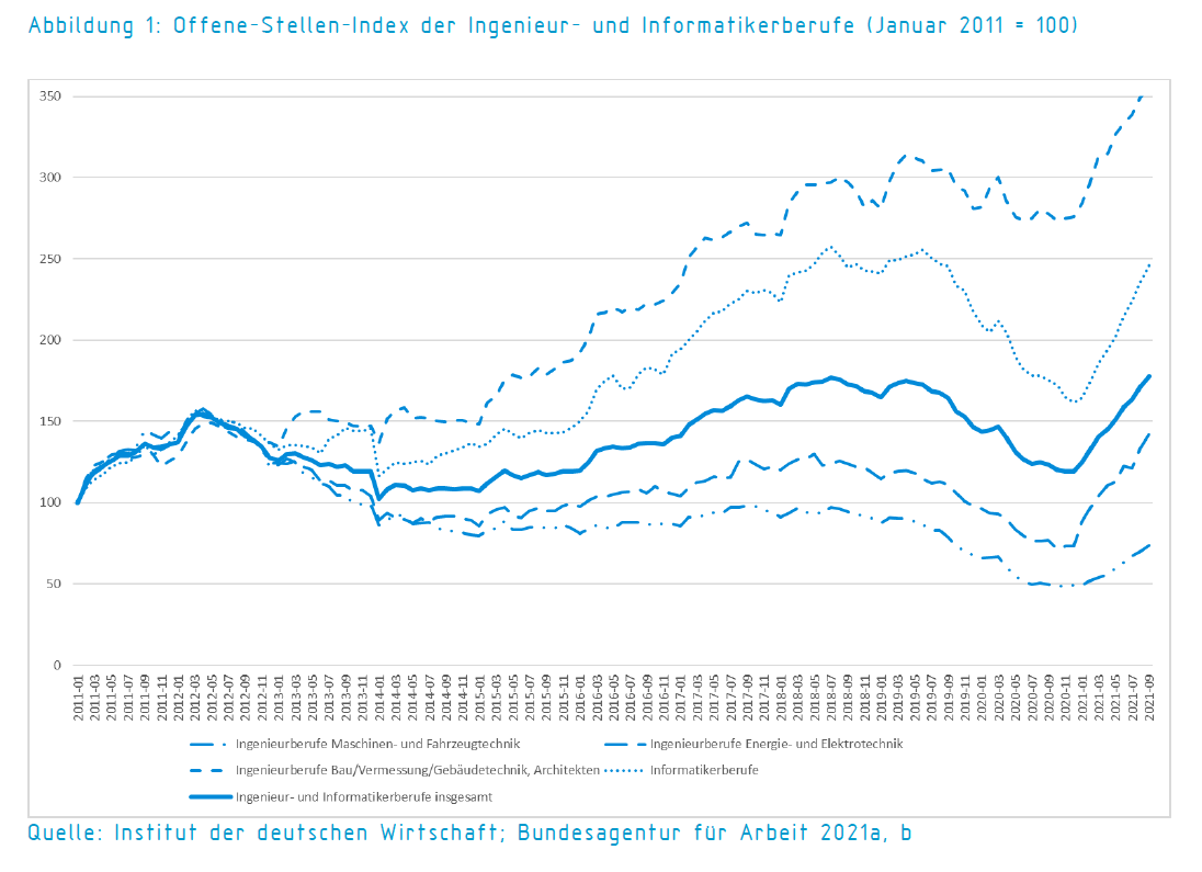 Offener Stellenindex der Ingenieur- und Informatikerberufe