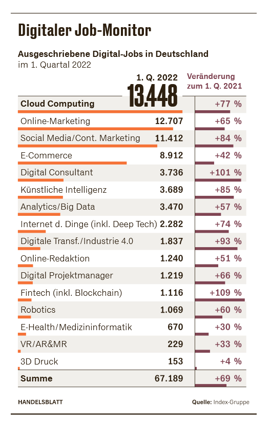 Digitaler Job Monitor