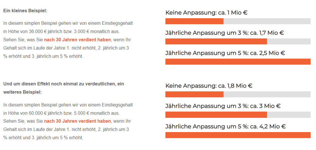Gehaltsentwicklung mit und ohne Gehaltsverhandlung Rechenbeispiel einer Gehaltsentwicklung im Laufe einer 30-jährigen Erwerbsbiographie mit und ohne Gehaltsverhandlung