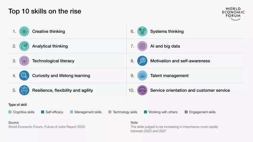 Think global: Top 10 skills on the rise Diese zehn Skills sind laut Future of Jobs Report künftig gefragter denn je